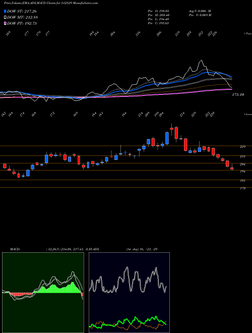 MACD charts various settings share 512529 SEQUENT BSE Stock exchange 