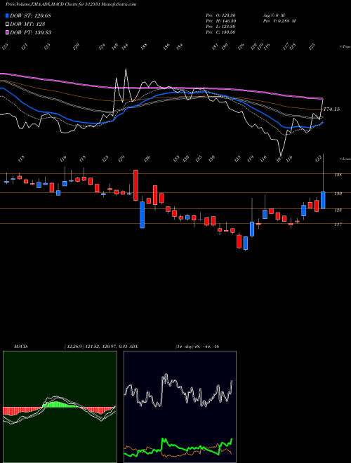 Munafa STC INDIA (512531) stock tips, volume analysis, indicator analysis [intraday, positional] for today and tomorrow