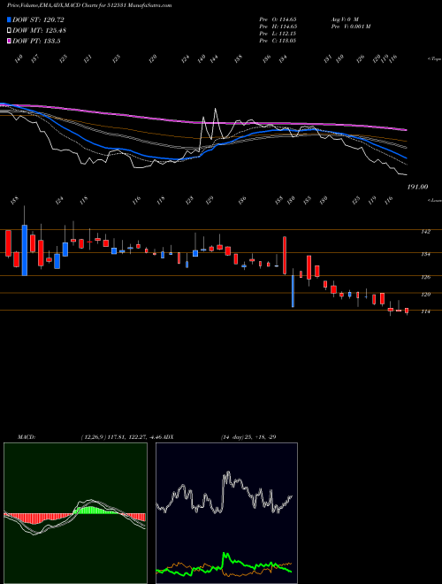MACD charts various settings share 512531 STC INDIA BSE Stock exchange 