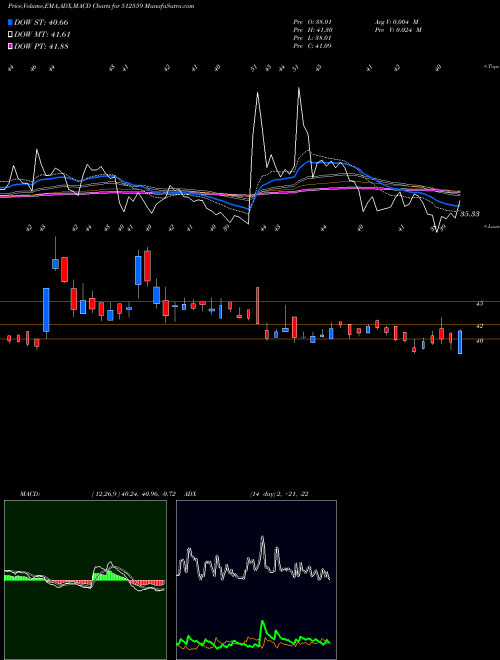 Munafa KOHINORFOODS (512559) stock tips, volume analysis, indicator analysis [intraday, positional] for today and tomorrow