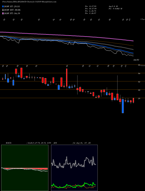 MACD charts various settings share 512559 KOHINORFOODS BSE Stock exchange 
