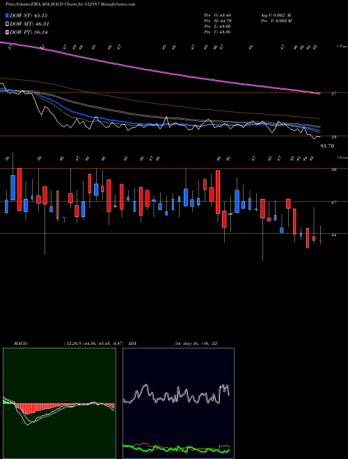 Munafa ZODIAC JRD (512587) stock tips, volume analysis, indicator analysis [intraday, positional] for today and tomorrow