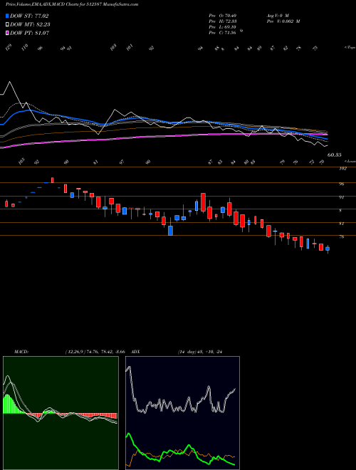 MACD charts various settings share 512587 ZODIAC JRD BSE Stock exchange 