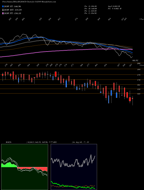 Munafa SITA ENTER. (512589) stock tips, volume analysis, indicator analysis [intraday, positional] for today and tomorrow