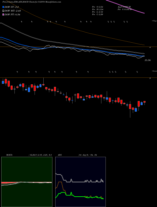 MACD charts various settings share 512591 PULSAR INTL. BSE Stock exchange 