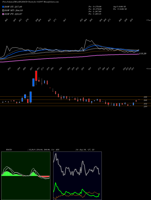 MACD charts various settings share 512597 KEYFINSER BSE Stock exchange 