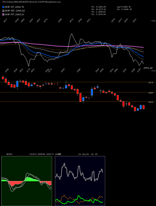 MACD charts various settings share 512599 ADANI ENTER BSE Stock exchange 