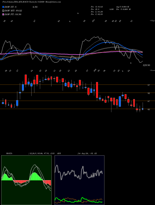 MACD charts various settings share 512600 MACRO INTER. BSE Stock exchange 
