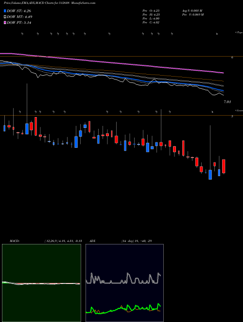 Munafa BHANDARI HOS (512608) stock tips, volume analysis, indicator analysis [intraday, positional] for today and tomorrow