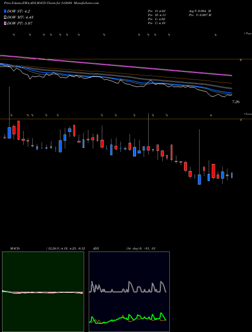 MACD charts various settings share 512608 BHANDARI HOS BSE Stock exchange 