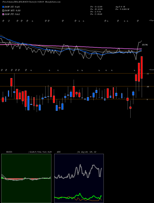 Munafa RLF LIMITED. (512618) stock tips, volume analysis, indicator analysis [intraday, positional] for today and tomorrow