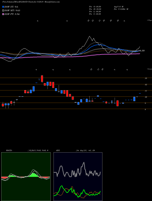 MACD charts various settings share 512618 RLF LIMITED. BSE Stock exchange 