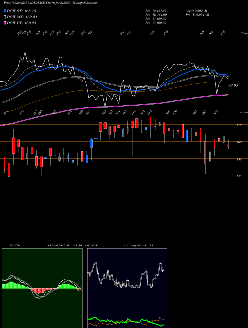 MACD charts various settings share 512634 SAVERA IND BSE Stock exchange 