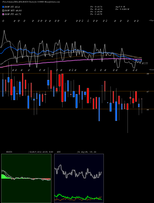Munafa VBC FERRO (513005) stock tips, volume analysis, indicator analysis [intraday, positional] for today and tomorrow