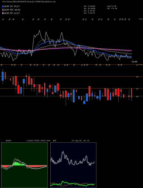 Munafa VBC FERRO (513005) stock tips, volume analysis, indicator analysis [intraday, positional] for today and tomorrow