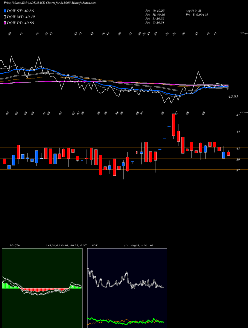 MACD charts various settings share 513005 VBC FERRO BSE Stock exchange 