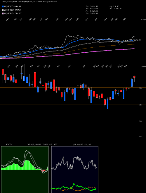 Munafa TATASTLLP (513010) stock tips, volume analysis, indicator analysis [intraday, positional] for today and tomorrow