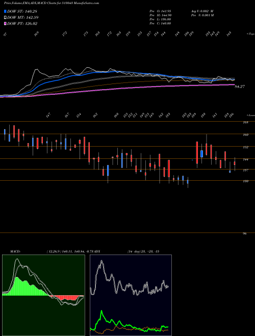 MACD charts various settings share 513043 REMI EDEL BSE Stock exchange 