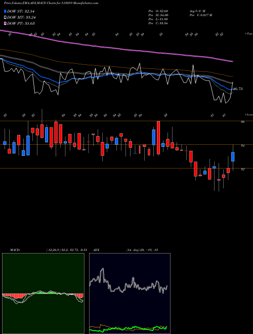 Munafa G.S.AUTO INT (513059) stock tips, volume analysis, indicator analysis [intraday, positional] for today and tomorrow