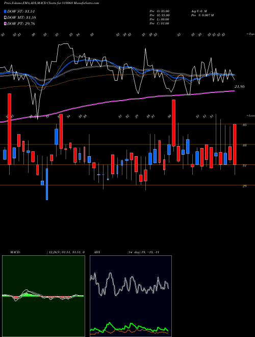 Munafa TRANSFREIGHT (513063) stock tips, volume analysis, indicator analysis [intraday, positional] for today and tomorrow