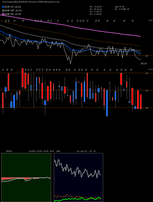 MACD charts various settings share 513063 TRANSFREIGHT BSE Stock exchange 
