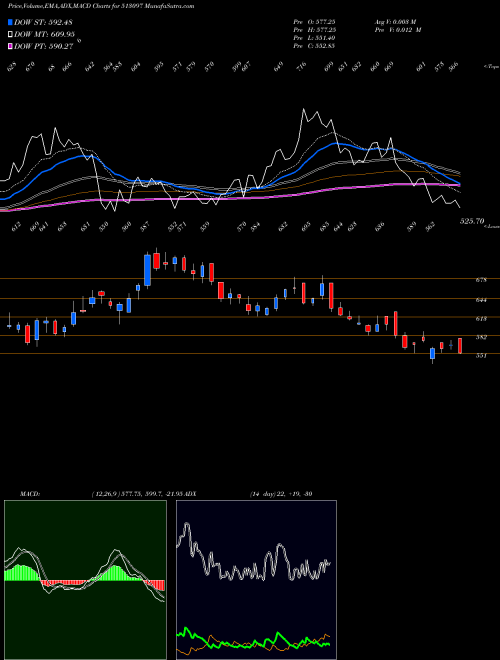 MACD charts various settings share 513097 SHIV.BIMETAL BSE Stock exchange 