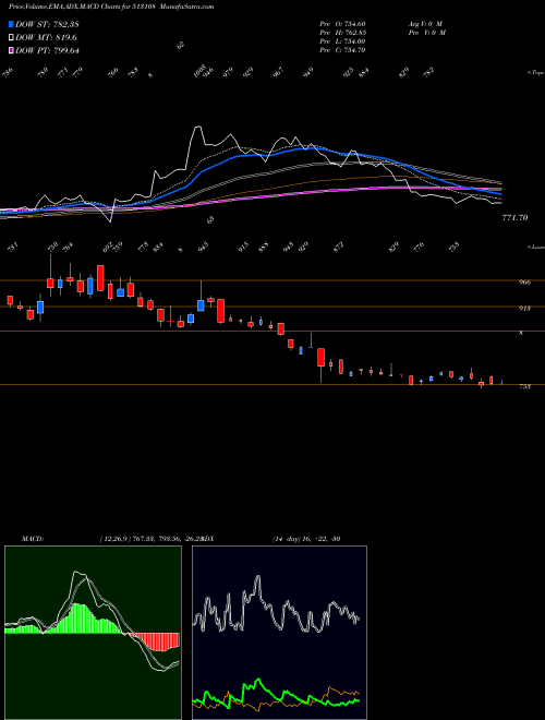 Munafa GANDHI SP.TU (513108) stock tips, volume analysis, indicator analysis [intraday, positional] for today and tomorrow
