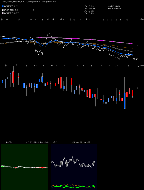 Munafa AMFORGE IND. (513117) stock tips, volume analysis, indicator analysis [intraday, positional] for today and tomorrow