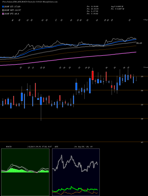 MACD charts various settings share 513121 ORICON ENT BSE Stock exchange 