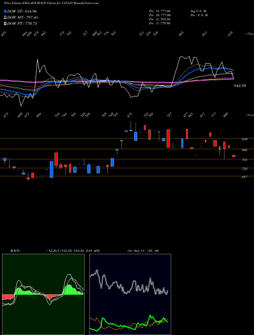 Munafa ACROW INDIA (513149) stock tips, volume analysis, indicator analysis [intraday, positional] for today and tomorrow