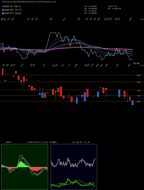 MACD charts various settings share 513149 ACROW INDIA BSE Stock exchange 