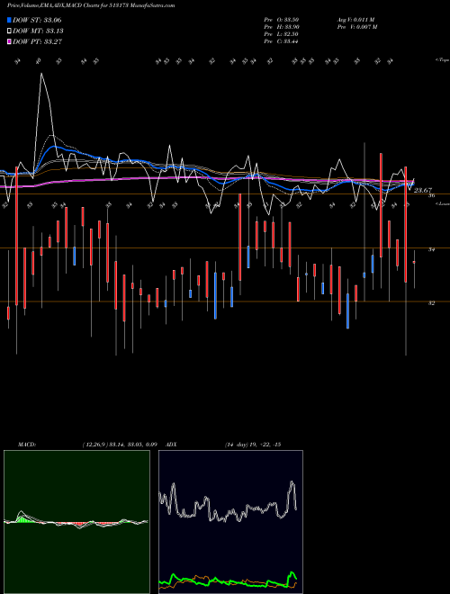 Munafa STL STR INF (513173) stock tips, volume analysis, indicator analysis [intraday, positional] for today and tomorrow