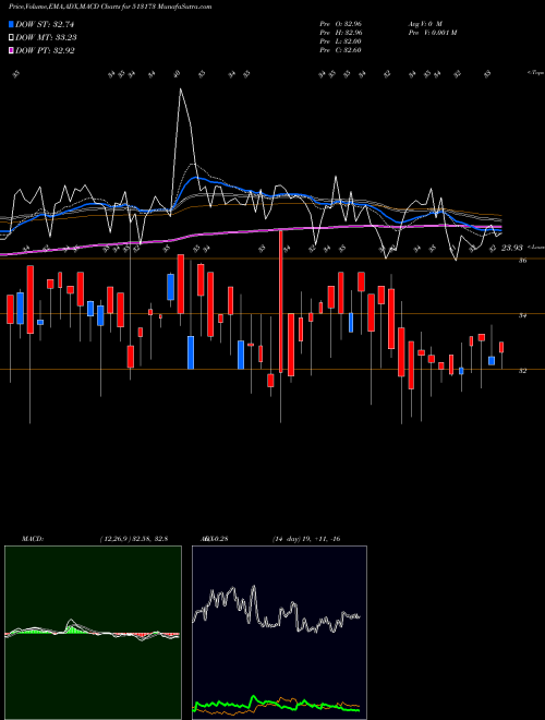 MACD charts various settings share 513173 STL STR INF BSE Stock exchange 