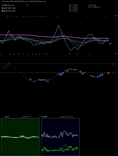 Munafa NAT STL AGRO (513179) stock tips, volume analysis, indicator analysis [intraday, positional] for today and tomorrow
