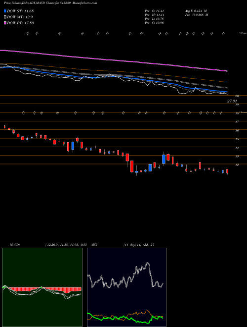 MACD charts various settings share 513250 JYOTI STRUCT BSE Stock exchange 