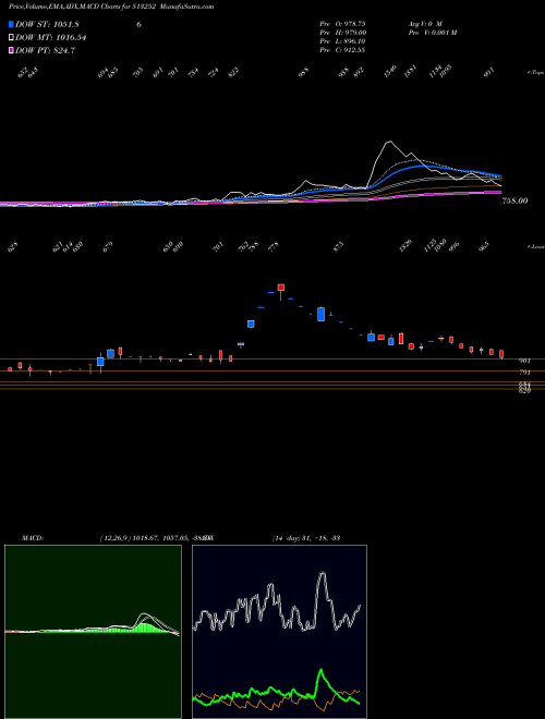 Munafa JAY USHIN (513252) stock tips, volume analysis, indicator analysis [intraday, positional] for today and tomorrow