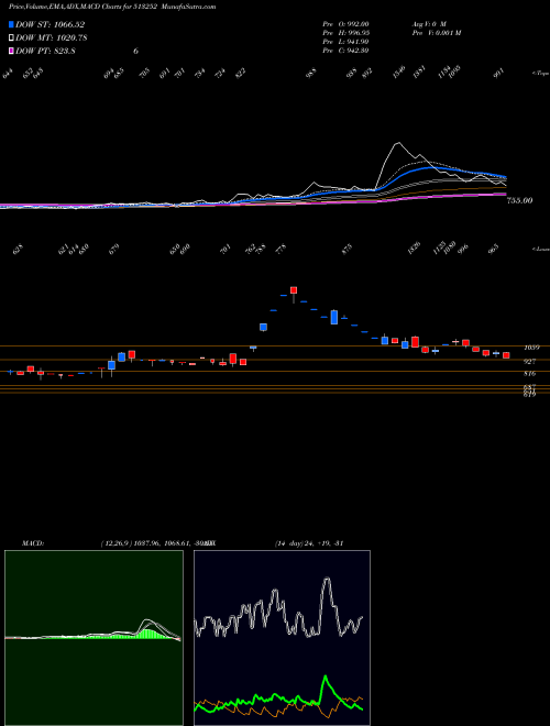 MACD charts various settings share 513252 JAY USHIN BSE Stock exchange 