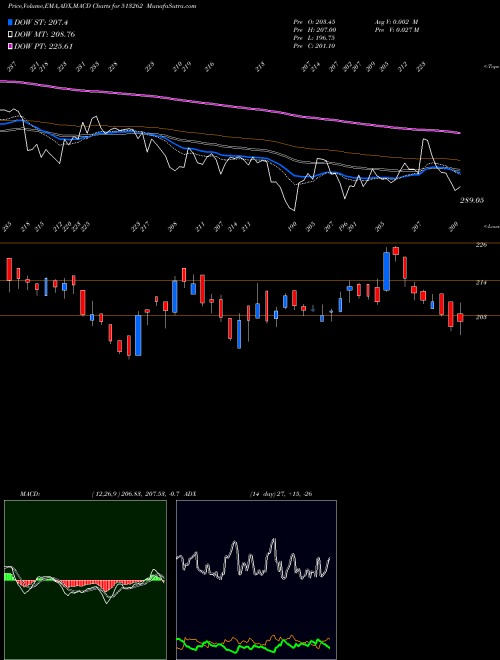 Munafa ST.STR.WHEEL (513262) stock tips, volume analysis, indicator analysis [intraday, positional] for today and tomorrow