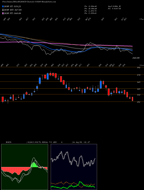 MACD charts various settings share 513269 MAN IND.(I) BSE Stock exchange 