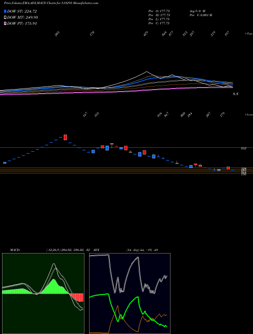 MACD charts various settings share 513295 IMEC BSE Stock exchange 