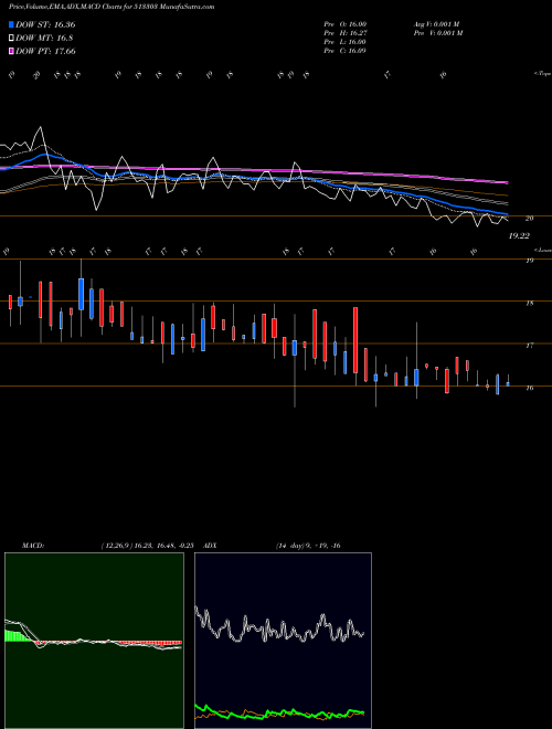 Munafa MODERN STEEL (513303) stock tips, volume analysis, indicator analysis [intraday, positional] for today and tomorrow