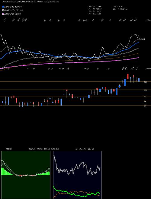 Munafa SYNTHIKO FOI (513307) stock tips, volume analysis, indicator analysis [intraday, positional] for today and tomorrow