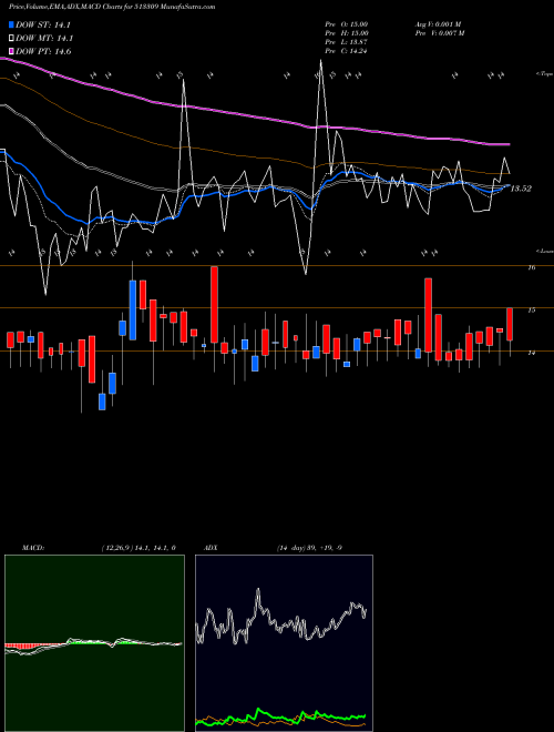 Munafa GOLKONDA (513309) stock tips, volume analysis, indicator analysis [intraday, positional] for today and tomorrow