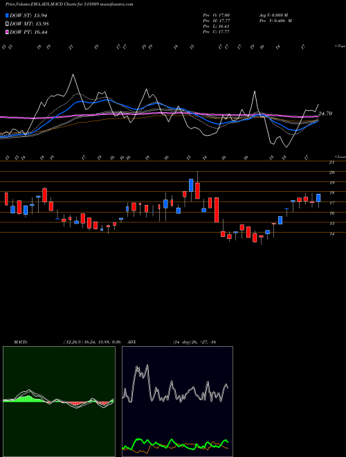 MACD charts various settings share 513309 GOLKONDA BSE Stock exchange 