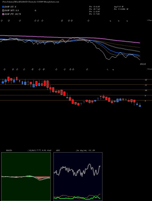 MACD charts various settings share 513309 GOLKONDA BSE Stock exchange 