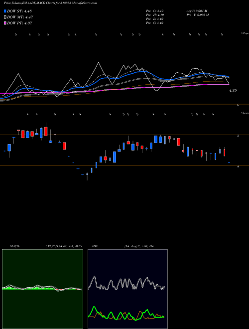 Munafa METALFORGE (513335) stock tips, volume analysis, indicator analysis [intraday, positional] for today and tomorrow