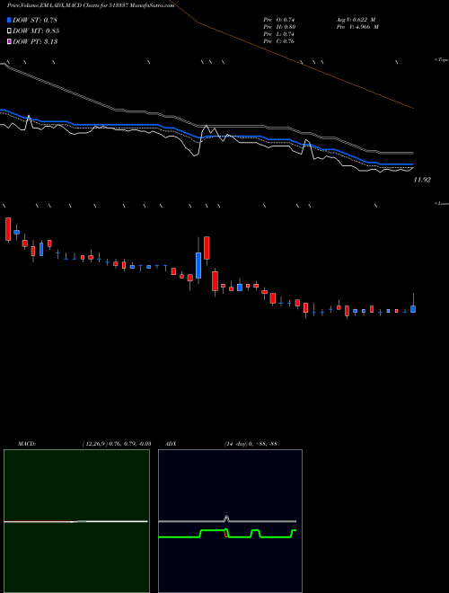 Munafa GUJ.TOOLROOM (513337) stock tips, volume analysis, indicator analysis [intraday, positional] for today and tomorrow