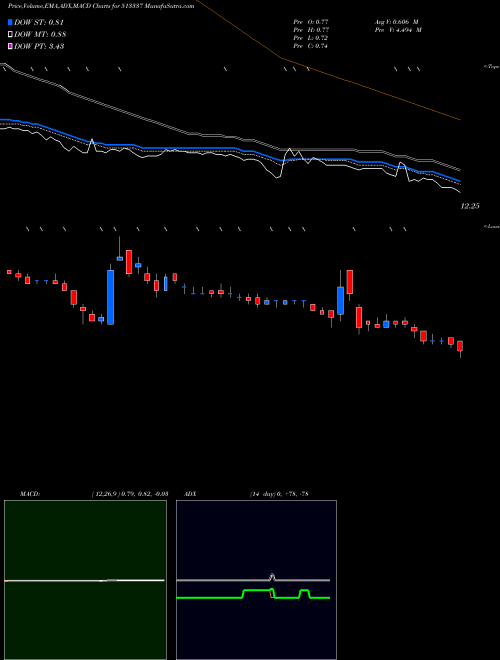 MACD charts various settings share 513337 GUJ.TOOLROOM BSE Stock exchange 
