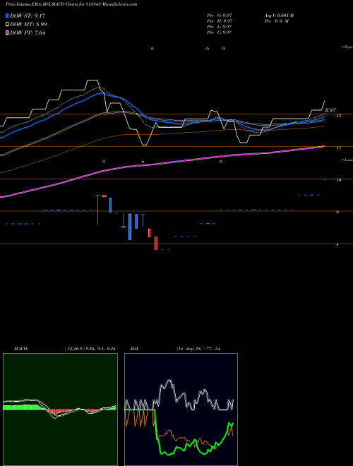 MACD charts various settings share 513343 GRAND FOUND BSE Stock exchange 
