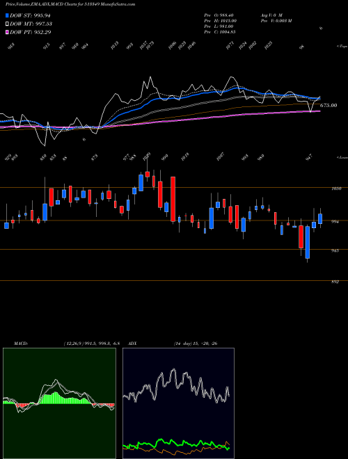 Munafa AJMERA (513349) stock tips, volume analysis, indicator analysis [intraday, positional] for today and tomorrow